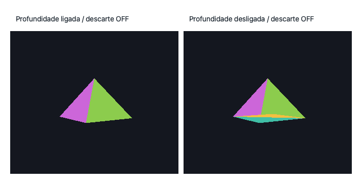 Duas pirâmides no mesmo ângulo, com descarte desligado: com profundidade, as faces próximas cobrem as distantes; sem profundidade, a sobreposição das cores passa a depender da ordem de desenho.